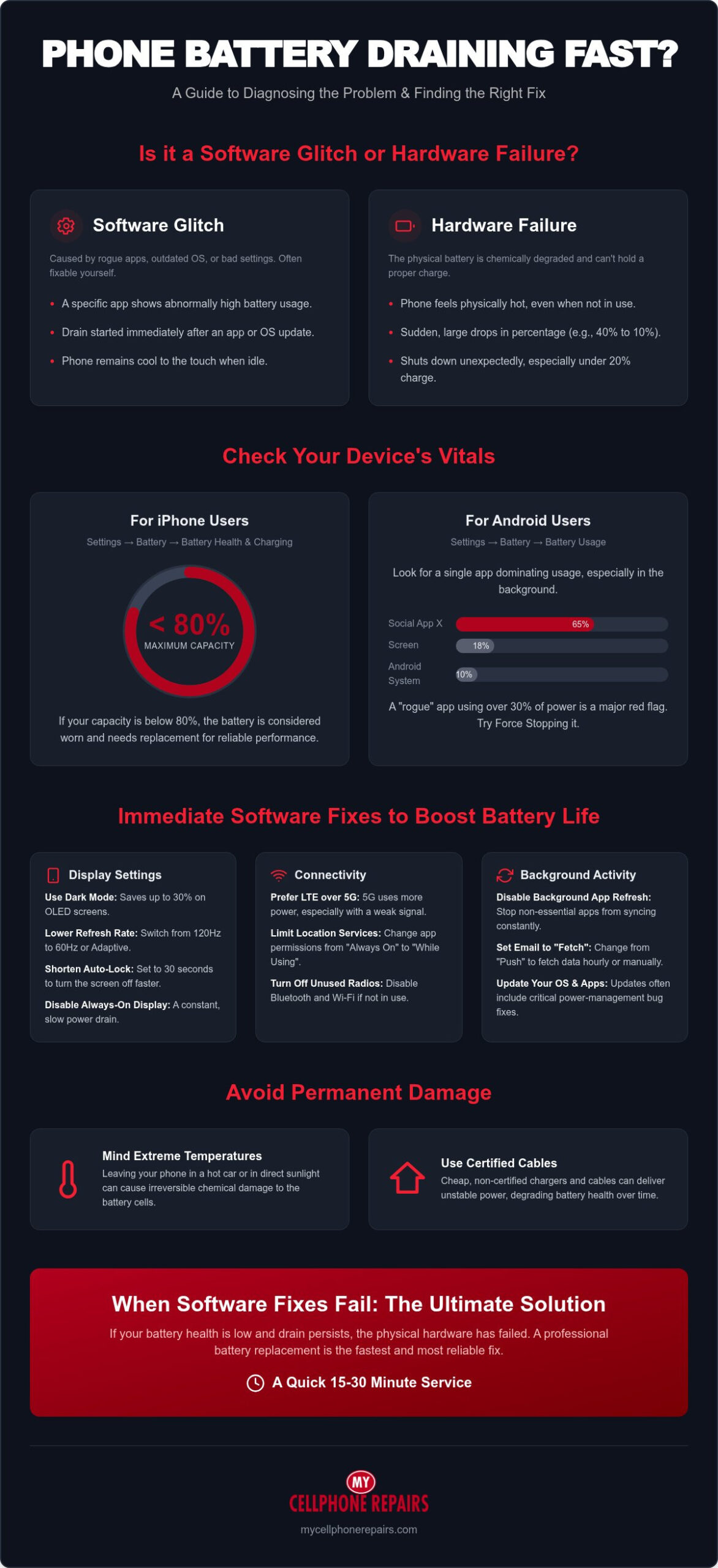 Phone Battery Draining Fast? 15 Easy Fixes and Professional Solutions