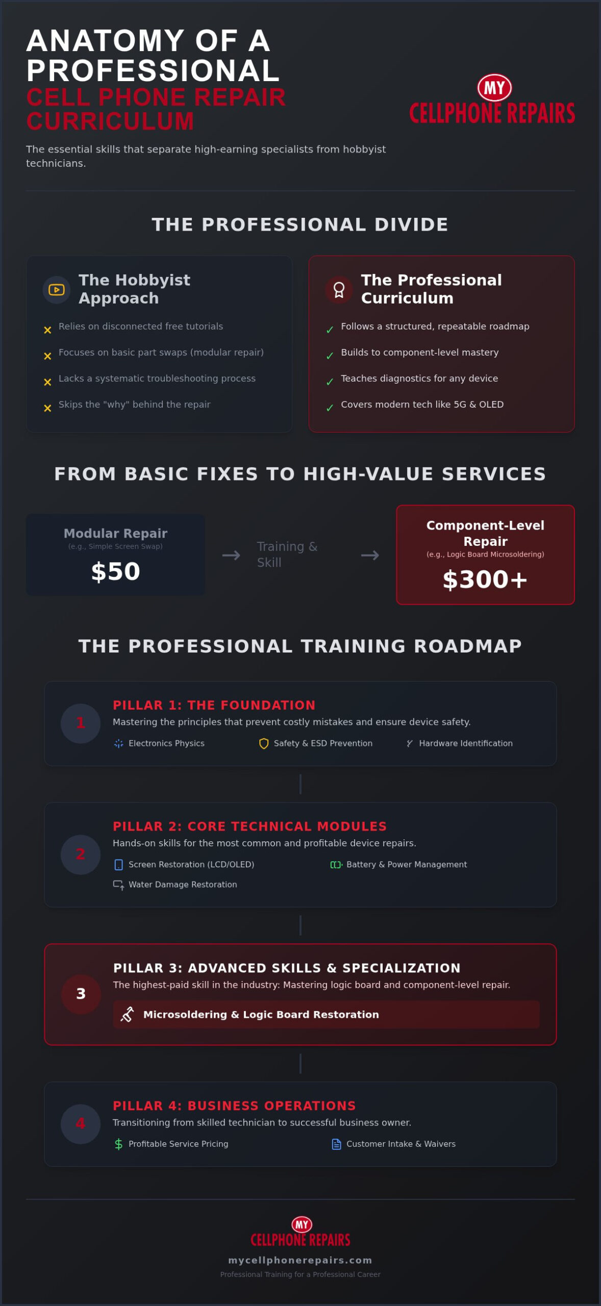 Cell Phone Repair Course Curriculum: The Ultimate 2026 Buyer’s Guide