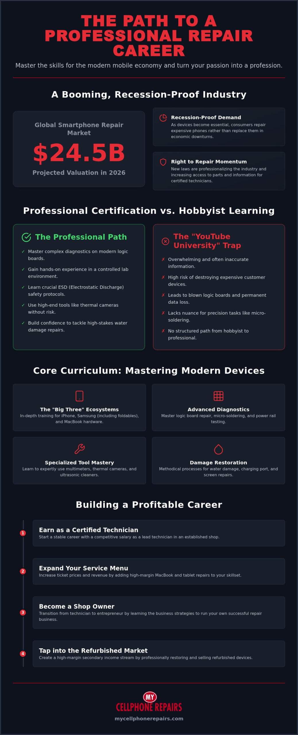 Cell Phone Repair Technician Training: Your Path to Career Mastery