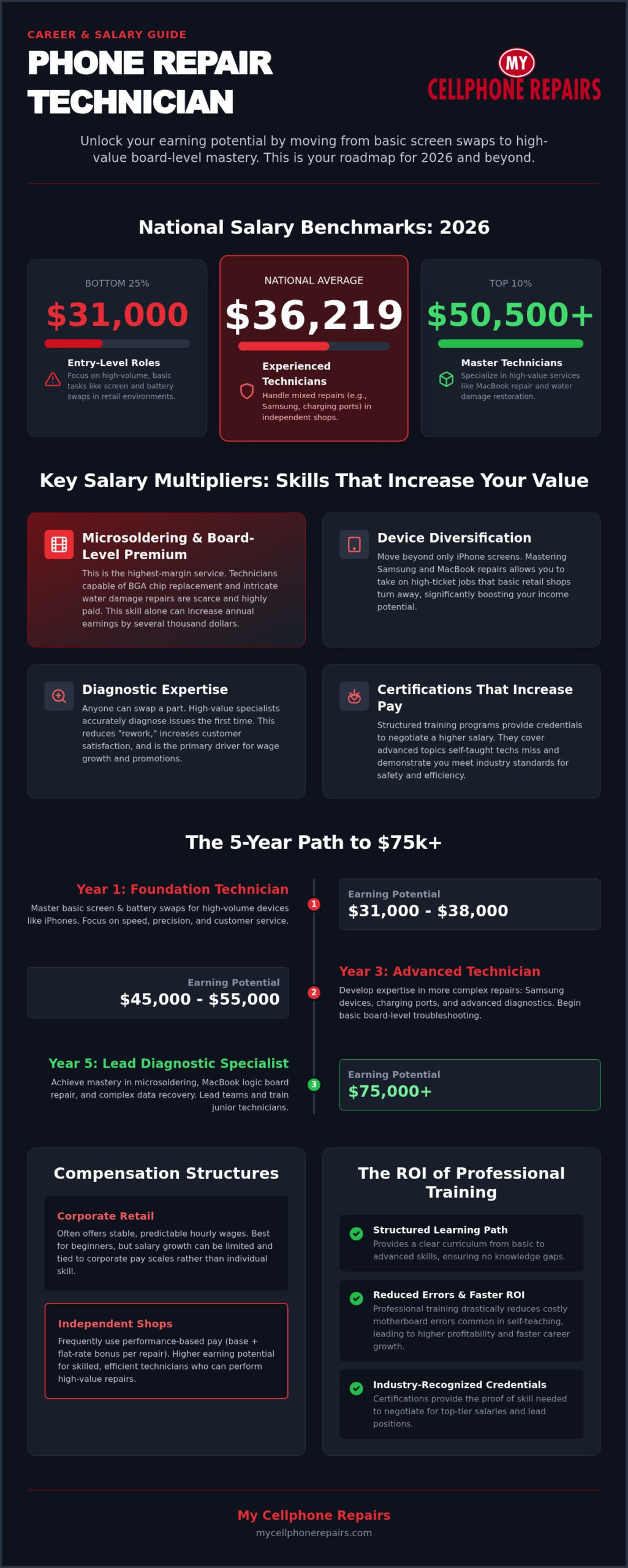 Phone Repair Technician Salary: 2026 Comprehensive Earnings & Career Guide