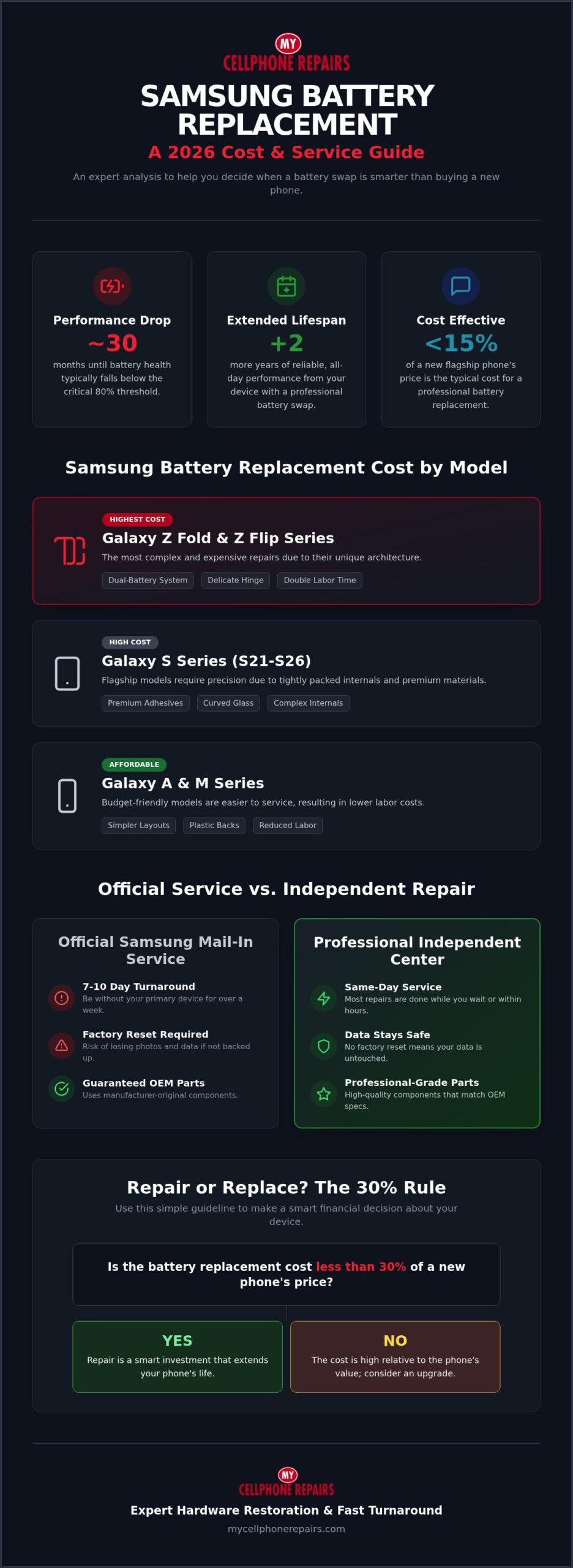 Samsung Battery Replacement Cost: 2026 Price Guide and Repair Analysis