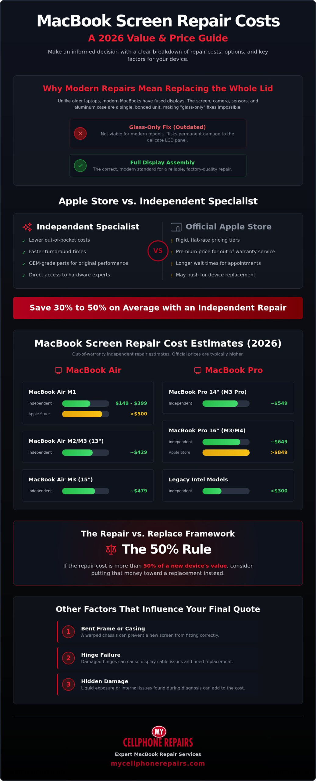 MacBook Screen Repair Cost: 2026 National Price Guide & Service Comparison