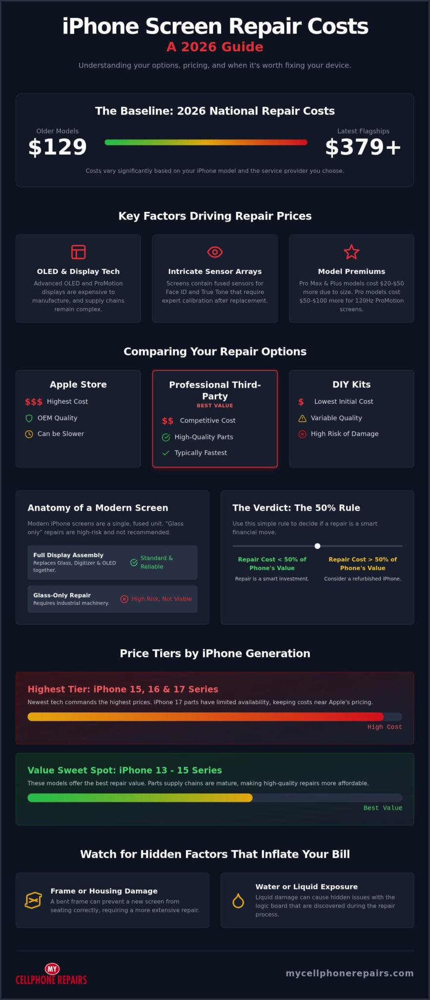 How Much Does iPhone Screen Repair Cost? 2026 Price Guide