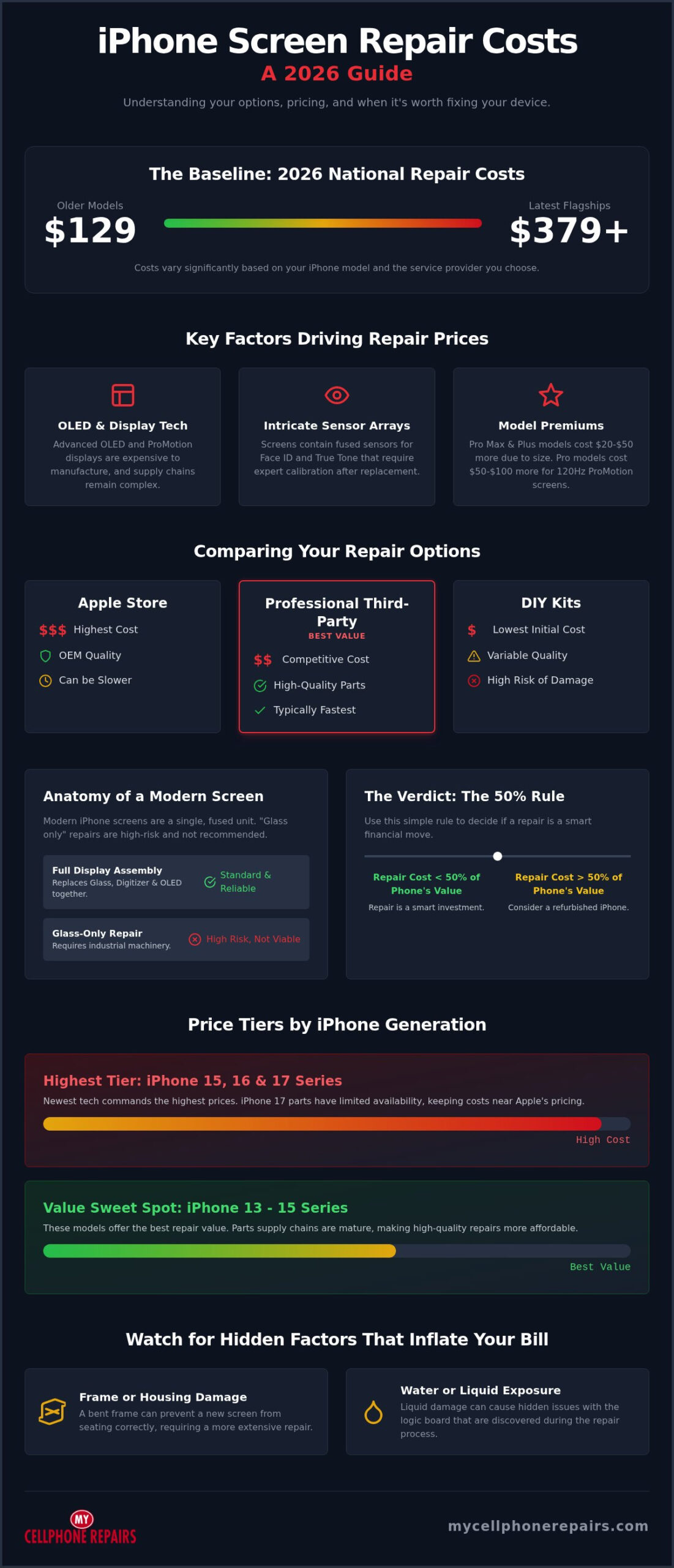 How Much Does iPhone Screen Repair Cost? 2026 Price Guide