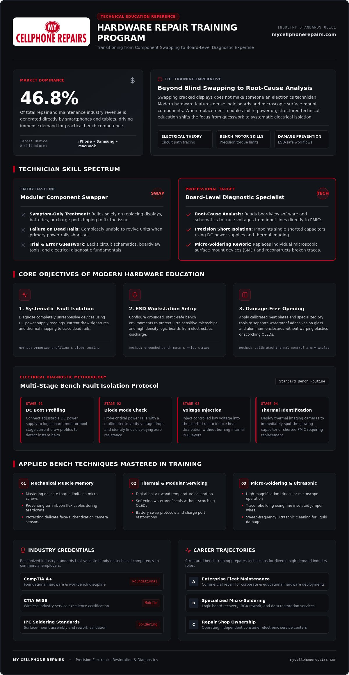 Hardware Repair Training Program: Complete 2026 Certification Guide